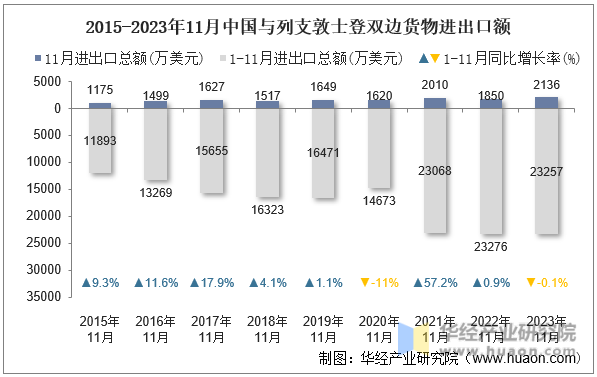 2015-2023年11月中国与列支敦士登双边货物进出口额