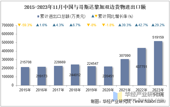 2015-2023年11月中国与哥斯达黎加双边货物进出口额