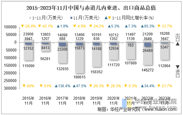 2015-2023年11月中国与赤道几内亚进、出口商品总值