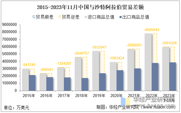 2015-2023年11月中国与沙特阿拉伯贸易差额