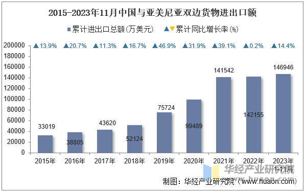 2015-2023年11月中国与亚美尼亚双边货物进出口额