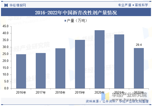 2016-2022年中国沥青改性剂产量情况
