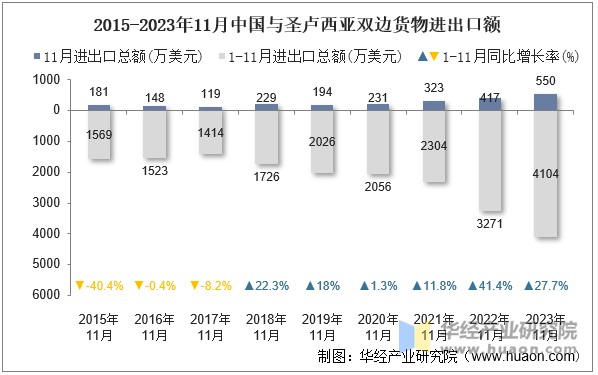 2015-2023年11月中国与圣卢西亚双边货物进出口额