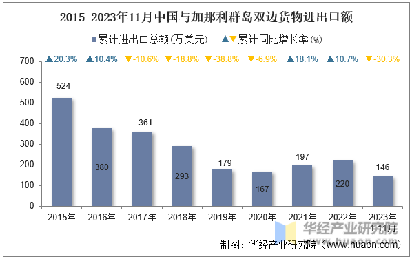 2015-2023年11月中国与加那利群岛双边货物进出口额