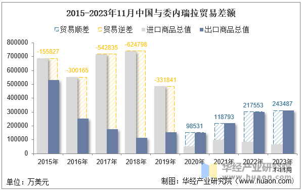 2015-2023年11月中国与委内瑞拉贸易差额