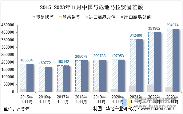 2015-2023年11月中国与危地马拉贸易差额