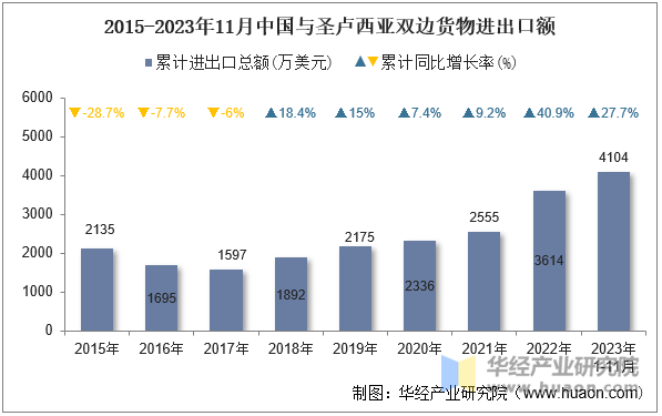 2015-2023年11月中国与圣卢西亚双边货物进出口额