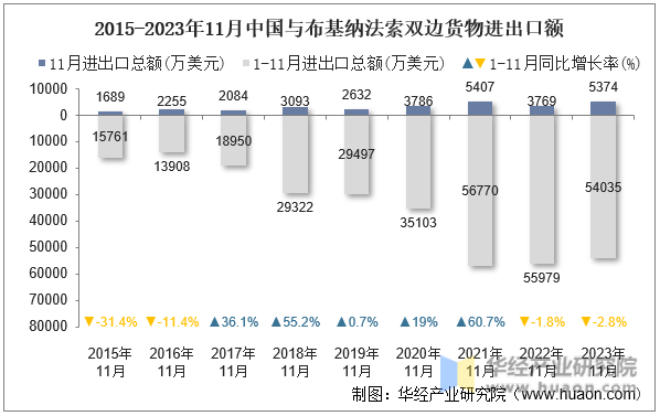 2015-2023年11月中国与布基纳法索双边货物进出口额