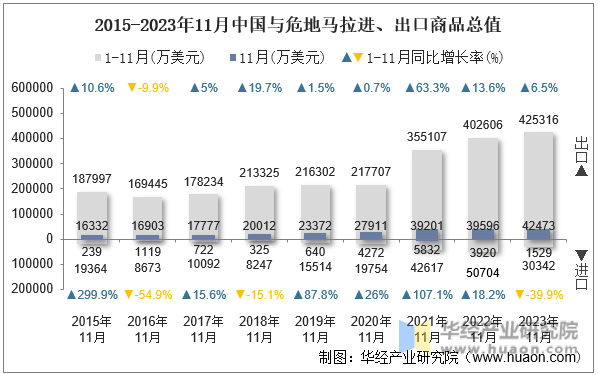 2015-2023年11月中国与危地马拉进、出口商品总值