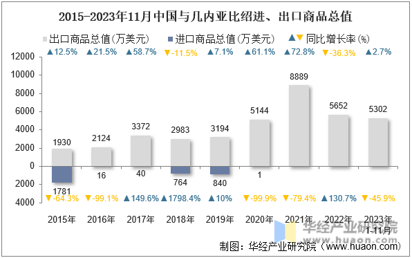 2015-2023年11月中国与几内亚比绍进、出口商品总值