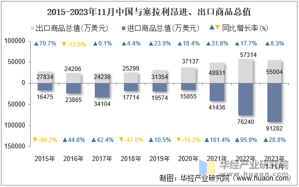 2015-2023年11月中国与塞拉利昂进、出口商品总值