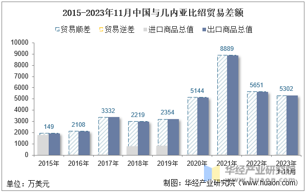 2015-2023年11月中国与几内亚比绍贸易差额