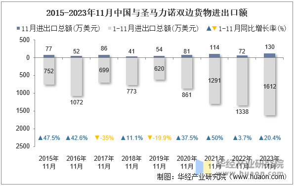 2015-2023年11月中国与圣马力诺双边货物进出口额