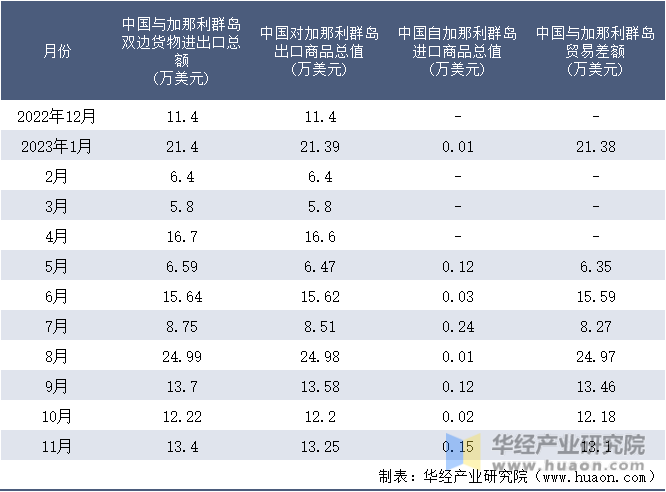 2022-2023年11月中国与加那利群岛双边货物进出口额月度统计表