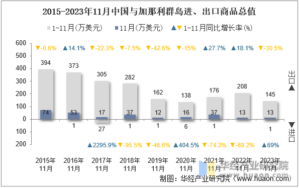 2015-2023年11月中国与加那利群岛进、出口商品总值