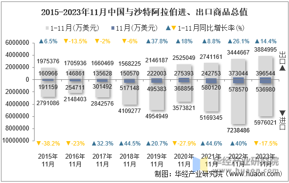 2015-2023年11月中国与沙特阿拉伯进、出口商品总值