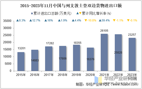 2015-2023年11月中国与列支敦士登双边货物进出口额