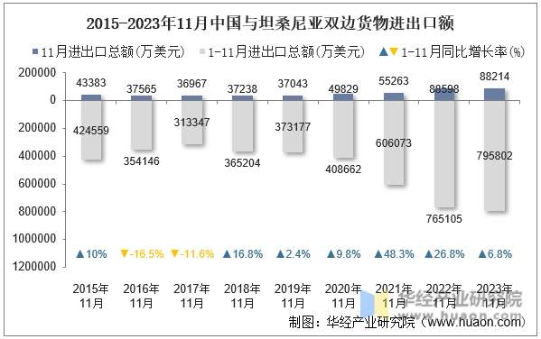 2015-2023年11月中国与坦桑尼亚双边货物进出口额