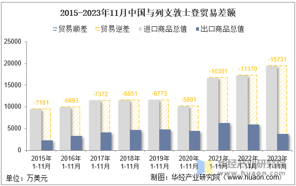 2015-2023年11月中国与列支敦士登贸易差额