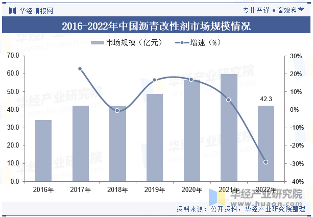 2016-2022年中国沥青改性剂市场规模情况