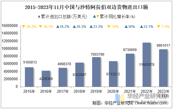 2015-2023年11月中国与沙特阿拉伯双边货物进出口额
