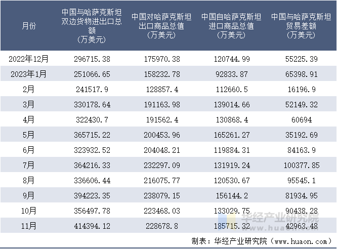 2022-2023年11月中国与哈萨克斯坦双边货物进出口额月度统计表