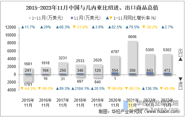 2015-2023年11月中国与几内亚比绍进、出口商品总值