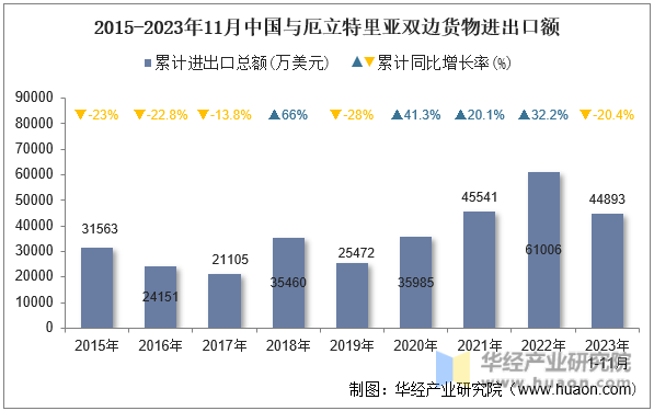 2015-2023年11月中国与厄立特里亚双边货物进出口额