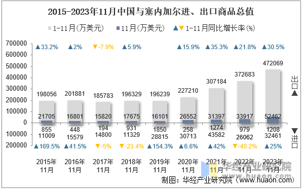 2015-2023年11月中国与塞内加尔进、出口商品总值