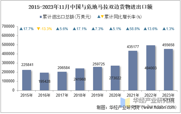2015-2023年11月中国与危地马拉双边货物进出口额