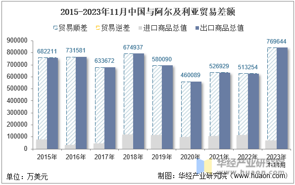 2015-2023年11月中国与阿尔及利亚贸易差额