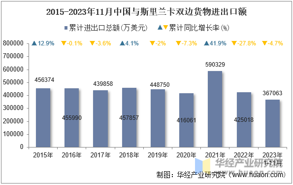 2015-2023年11月中国与斯里兰卡双边货物进出口额