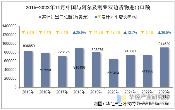 2015-2023年11月中国与阿尔及利亚双边货物进出口额