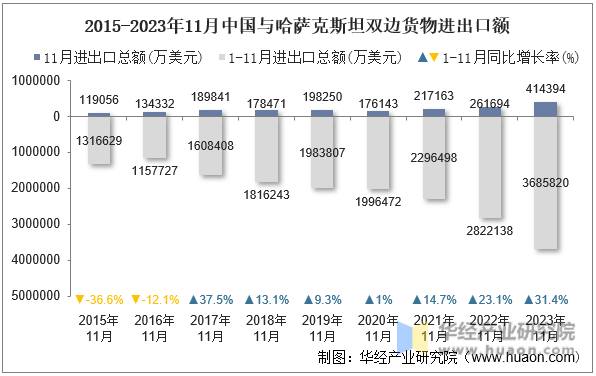 2015-2023年11月中国与哈萨克斯坦双边货物进出口额