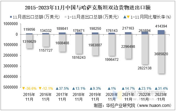 2015-2023年11月中国与哈萨克斯坦双边货物进出口额