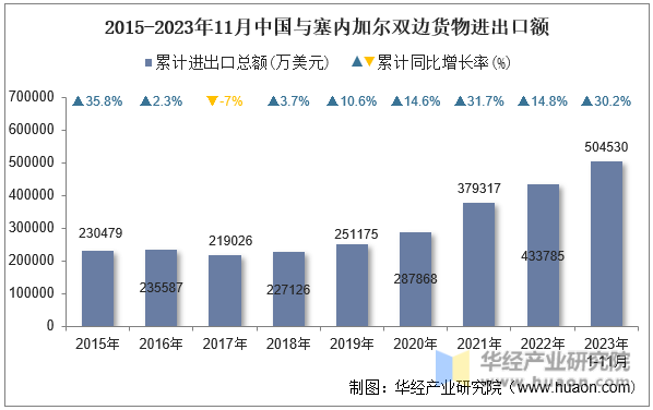 2015-2023年11月中国与塞内加尔双边货物进出口额