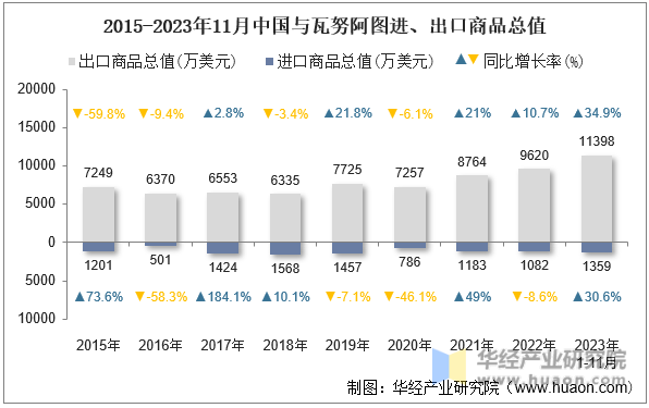 2015-2023年11月中国与瓦努阿图进、出口商品总值