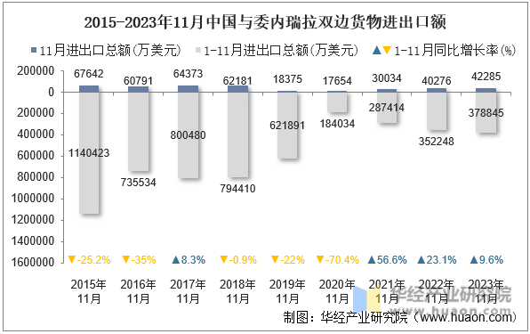 2015-2023年11月中国与委内瑞拉双边货物进出口额