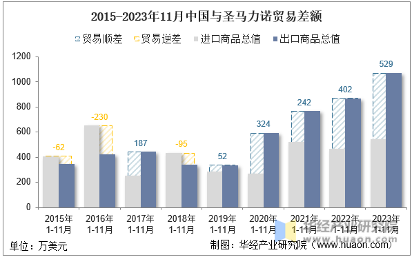 2015-2023年11月中国与圣马力诺贸易差额