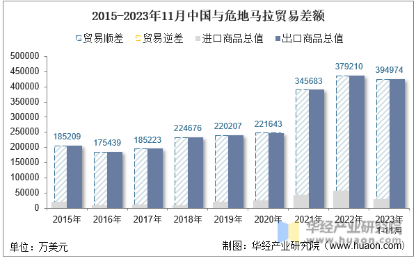 2015-2023年11月中国与危地马拉贸易差额