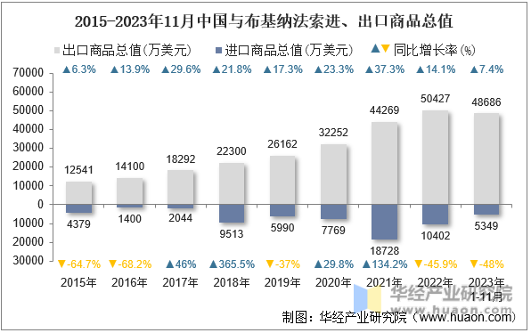 2015-2023年11月中国与布基纳法索进、出口商品总值