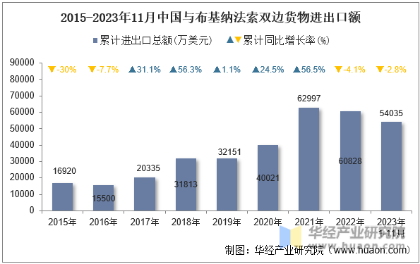 2015-2023年11月中国与布基纳法索双边货物进出口额