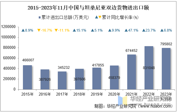 2015-2023年11月中国与坦桑尼亚双边货物进出口额