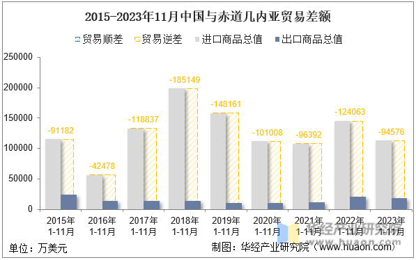 2015-2023年11月中国与赤道几内亚贸易差额