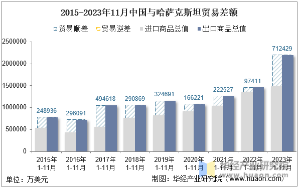 2015-2023年11月中国与哈萨克斯坦贸易差额