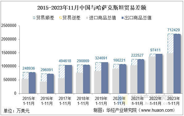 2015-2023年11月中国与哈萨克斯坦贸易差额