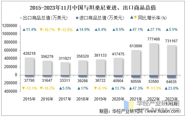 2015-2023年11月中国与坦桑尼亚进、出口商品总值