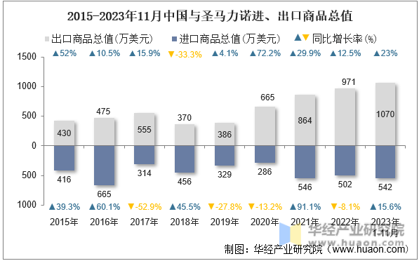 2015-2023年11月中国与圣马力诺进、出口商品总值