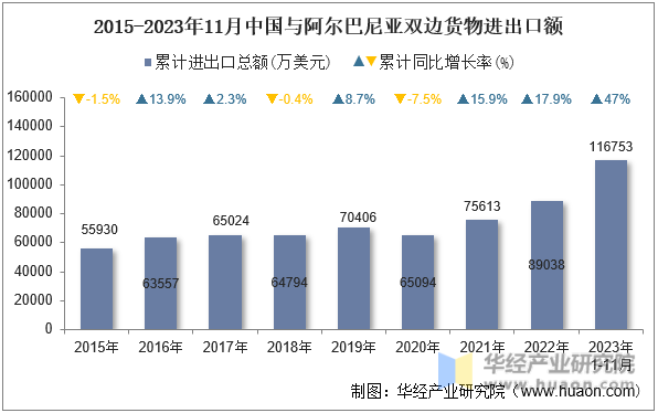2015-2023年11月中国与阿尔巴尼亚双边货物进出口额