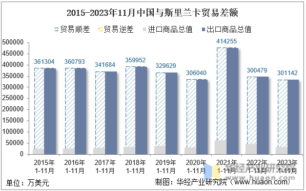 2015-2023年11月中国与斯里兰卡贸易差额